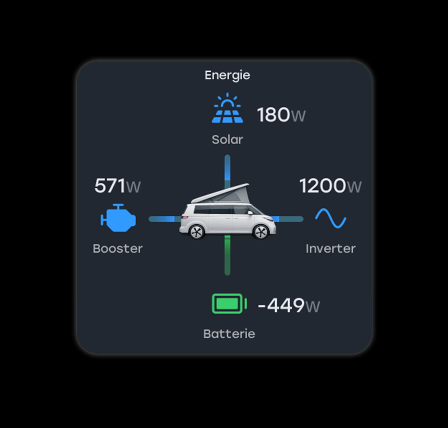 Energiefluss-Grafik der PCU zeigt Solar, Lichtmaschine und Batterie im Überblick