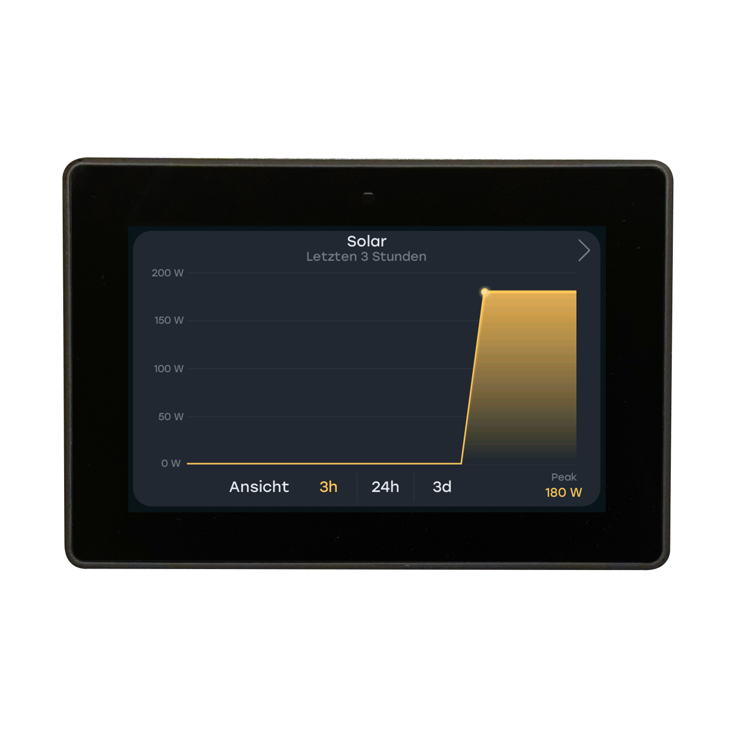 PCU Display mit detaillierter Solardaten-Grafik der letzten 3 Tage